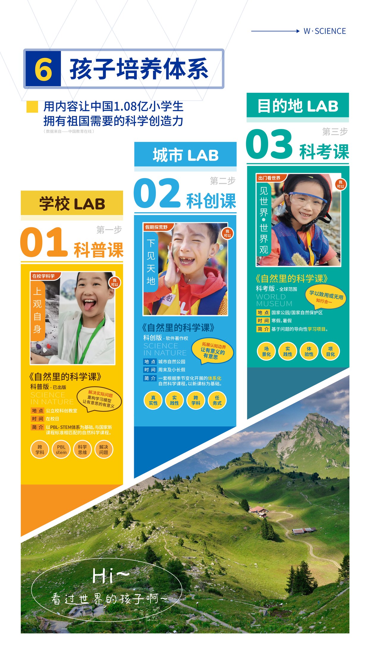 荒野科学学校 LAB、城市 LAB、目的地 LAB 三阶课程体系图